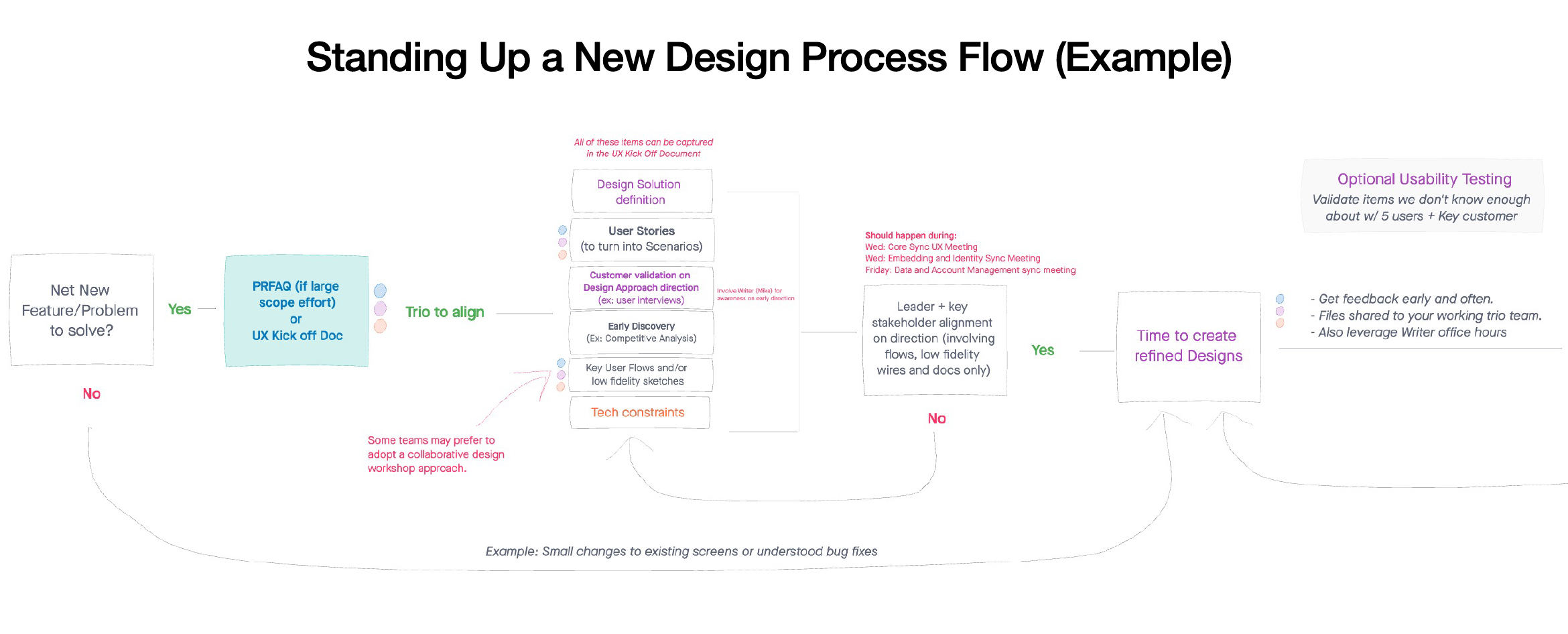 Design Working Process Example
